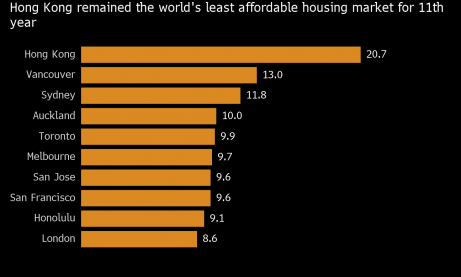 Nhà đất Hong Kong 11 năm đắt đỏ nhất thế giới